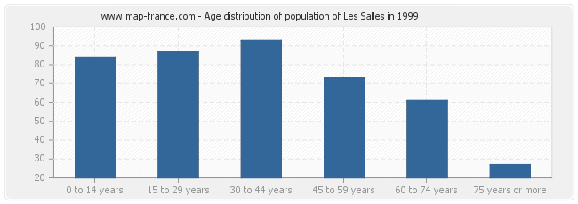 Age distribution of population of Les Salles in 1999